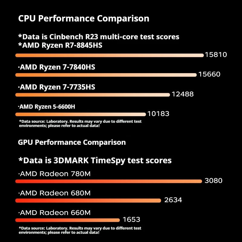 Mini Host Amd Ryzen R7-7735hs 8745hs Ddr5 70w Wifi6 4k Pcie4.0 Ssd High-End Gaming Desktop Mini Host Diy Barebone System